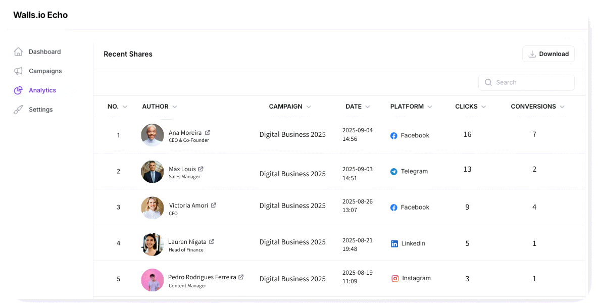 Panel de analíticas de Echo que muestra clics y conversiones por persona que comparte y por plataforma