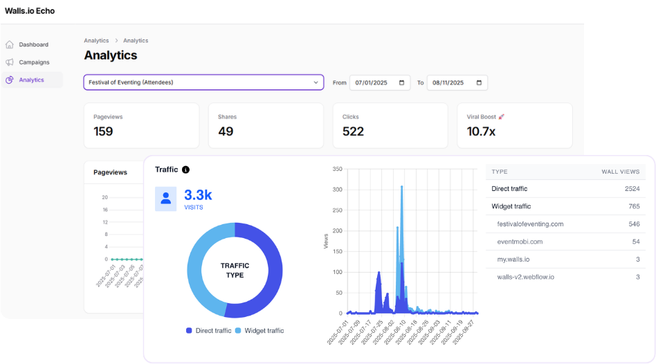 Echo campaign analytics dashboard