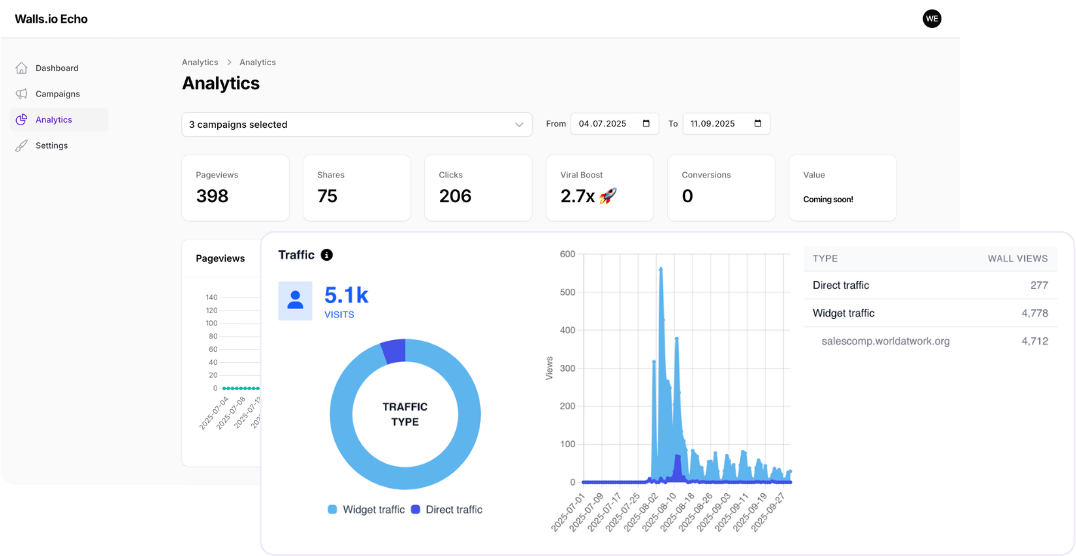 Echo campaign analytics dashboard