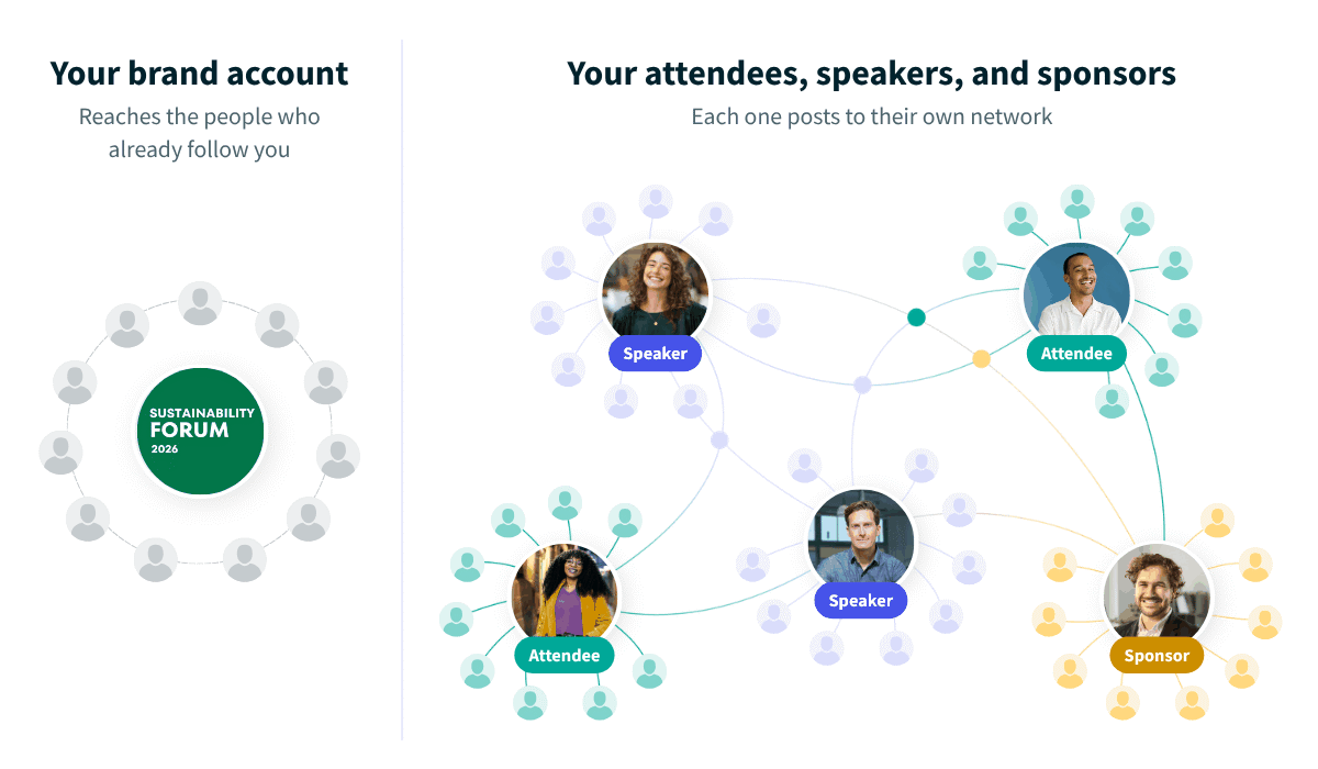 Un account brand che raggiunge i propri follower, a confronto con partecipanti, relatori e sponsor che pubblicano ciascuno sulla propria rete