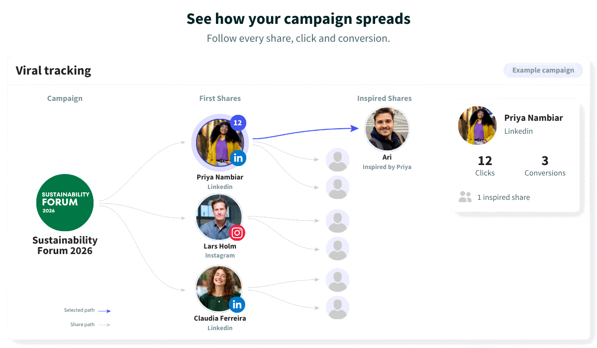 Viral Spread Tree di Echo che mostra prime condivisioni, condivisioni ispirate, clic e conversioni per persona che condivide